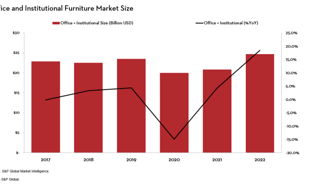 North America Office Furniture Market Size