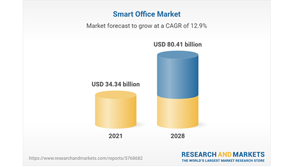 Global Smart Office Market Report 2023 to 2028: Value Set to Reach $80+ Billion with a CAGR of 12.92%