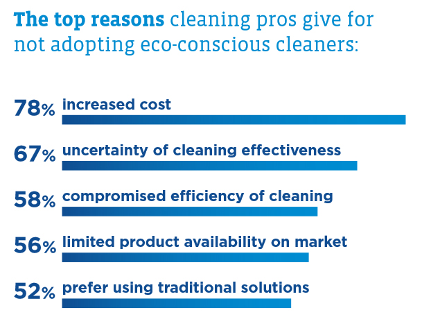 Cleaning professionals list their top concerns for switching to eco-conscious cleaners