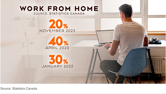 Work From Home Era Ending: Statistics Canada