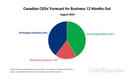 Poll Finds Canadian CEO’s Optimistic About 2025