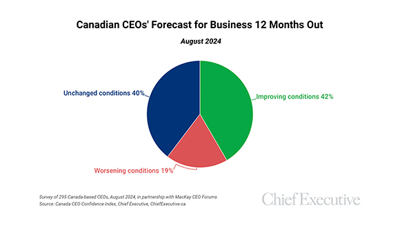 Poll Finds Canadian CEO’s Optimistic About 2025